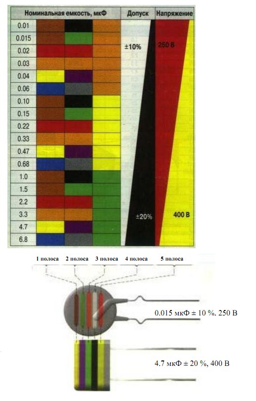 Реферат: Кодовая и цветовая маркировка конденсаторов
